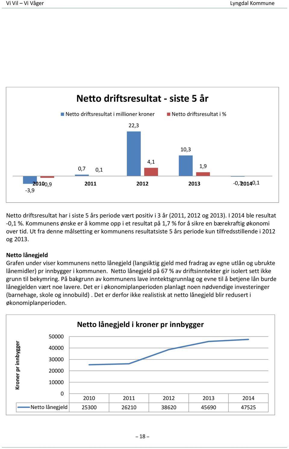 Kommunens ønske er å komme opp i et resultat på 1,7 % for å sikre en bærekraftig økonomi over tid.