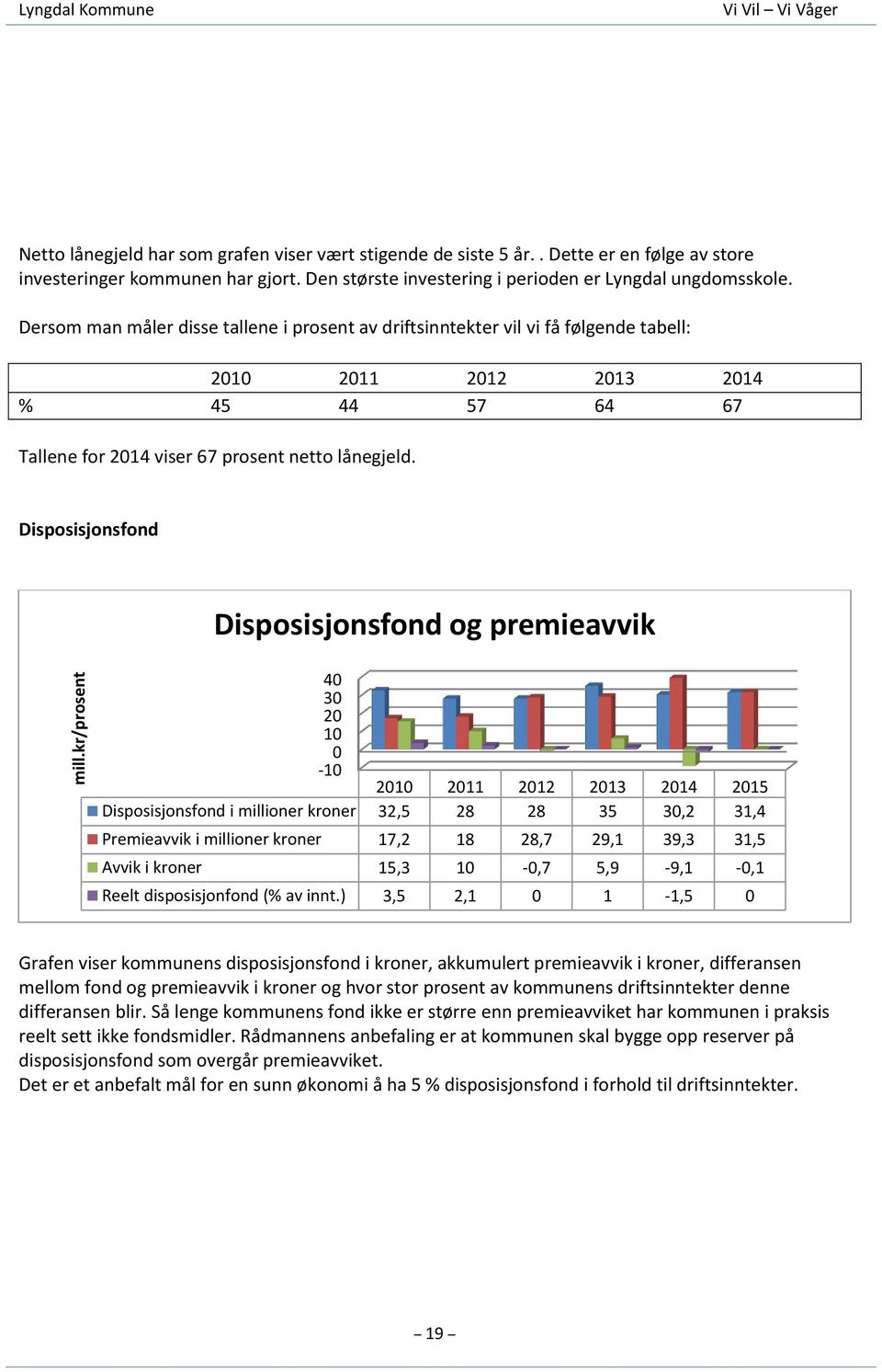 Dersom man måler disse tallene i prosent av driftsinntekter vil vi få følgende tabell: 2010 2011 2012 2013 2014 % 45 44 57 64 67 Tallene for 2014 viser 67 prosent netto lånegjeld.