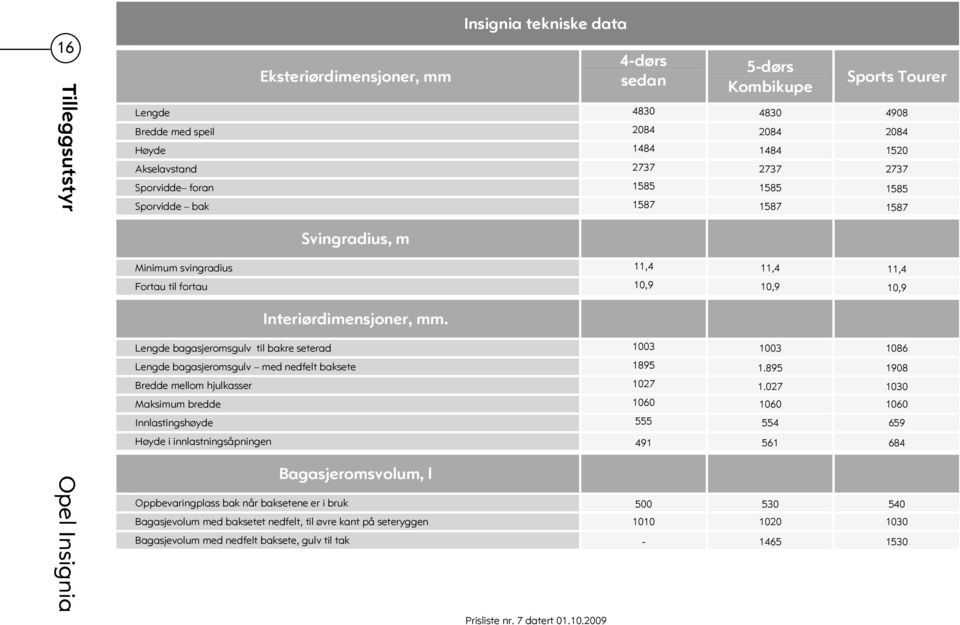 Lengde bagasjeromsgulv til bakre seterad 1003 1003 1086 Lengde bagasjeromsgulv med nedfelt baksete 1895 1.895 1908 Bredde mellom hjulkasser 1027 1.