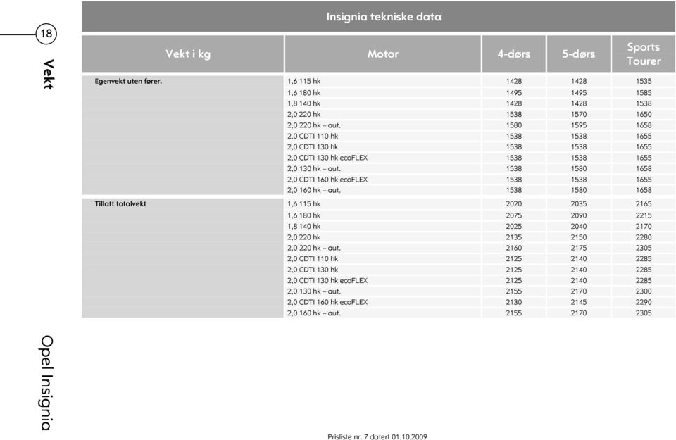 1580 1595 1658 2,0 CDTI 110 hk 1538 1538 1655 2,0 CDTI 130 hk 1538 1538 1655 2,0 CDTI 130 hk ecoflex 1538 1538 1655 2,0 130 hk aut.