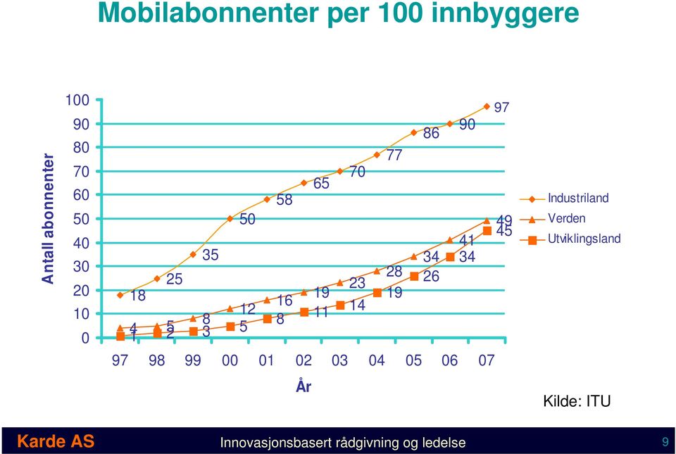 4 5 1 2 3 5 97 98 99 00 01 02 03 04 05 06 07 97 97 49 45 Industriland Verden