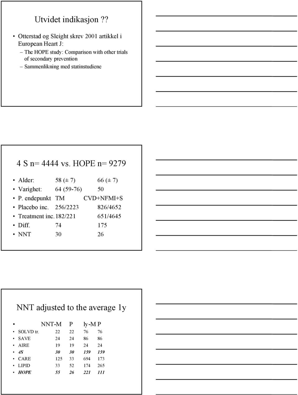Sammenlikning med statinstudiene 4 S n= 4444 vs. HOPE n= 9279 Alder: 58 (± 7) 66 (± 7) Varighet: 64 (59-76) 50 P.