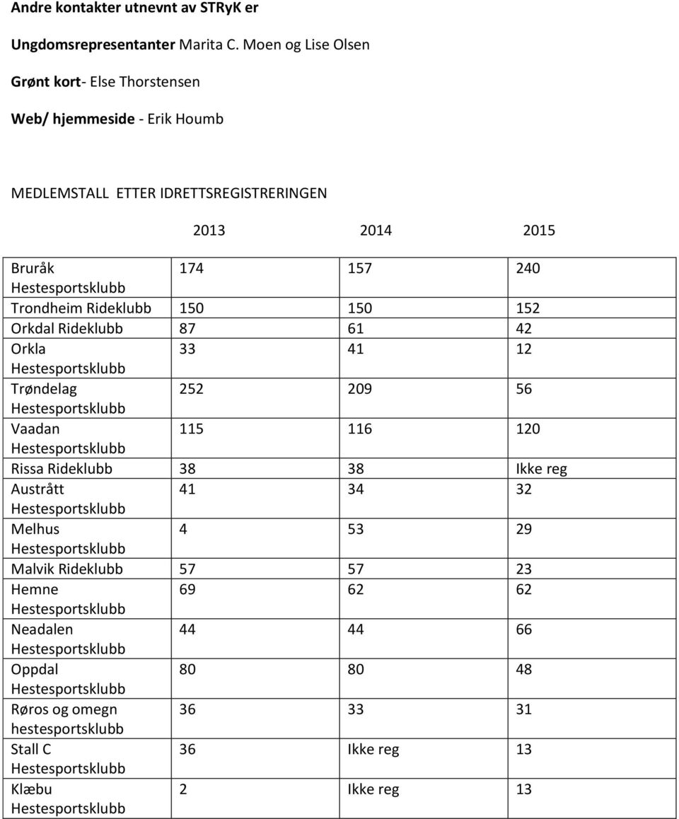 174 157 240 Trondheim Rideklubb 150 150 152 Orkdal Rideklubb 87 61 42 Orkla 33 41 12 Trøndelag 252 209 56 Vaadan 115 116 120 Rissa