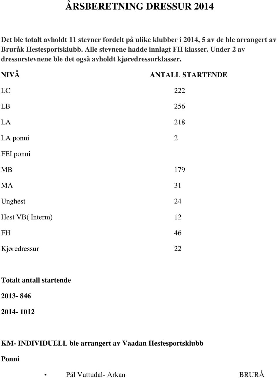 NIVÅ ANTALL STARTENDE LC 222 LB 256 LA 218 LA ponni 2 FEI ponni MB 179 MA 31 Unghest 24 Hest VB( Interm) 12 FH 46