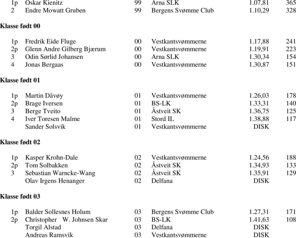 30,87 151 1p Martin Dåvøy 01 Vestkantsvømmerne 1.26,03 178 2p Brage Iversen 01 BS-LK 1.33,31 140 3 Berge Tveito 01 Åstveit SK 1.36,75 125 4 Iver Toresen Malme 01 Stord IL 1.