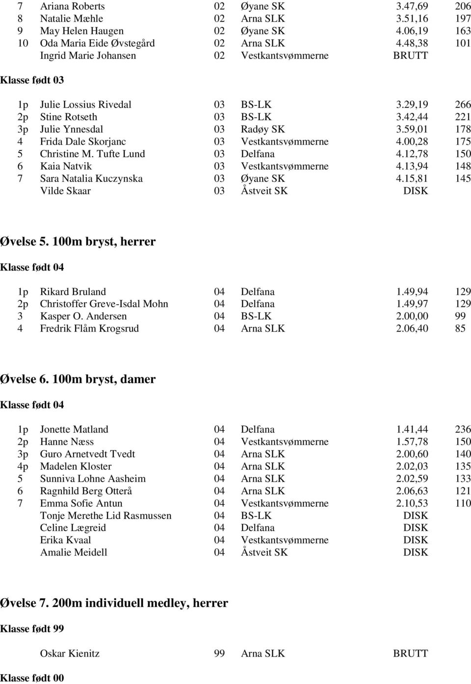 59,01 178 4 Frida Dale Skorjanc 03 Vestkantsvømmerne 4.00,28 175 5 Christine M. Tufte Lund 03 Delfana 4.12,78 150 6 Kaia Natvik 03 Vestkantsvømmerne 4.13,94 148 7 Sara Natalia Kuczynska 03 Øyane SK 4.