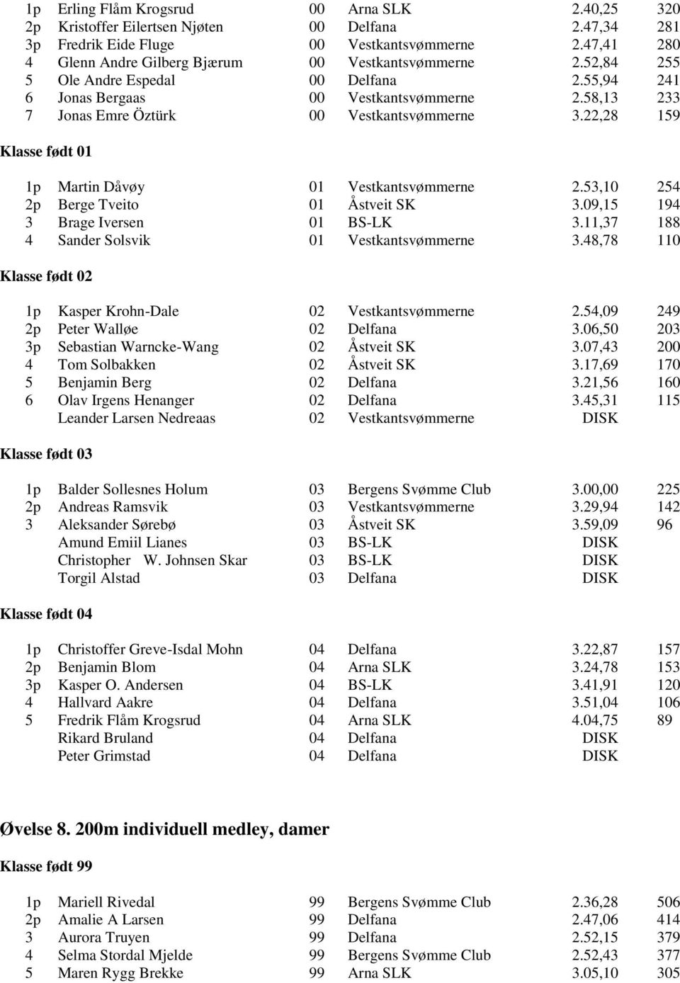 58,13 233 7 Jonas Emre Öztürk 00 Vestkantsvømmerne 3.22,28 159 1p Martin Dåvøy 01 Vestkantsvømmerne 2.53,10 254 2p Berge Tveito 01 Åstveit SK 3.09,15 194 3 Brage Iversen 01 BS-LK 3.