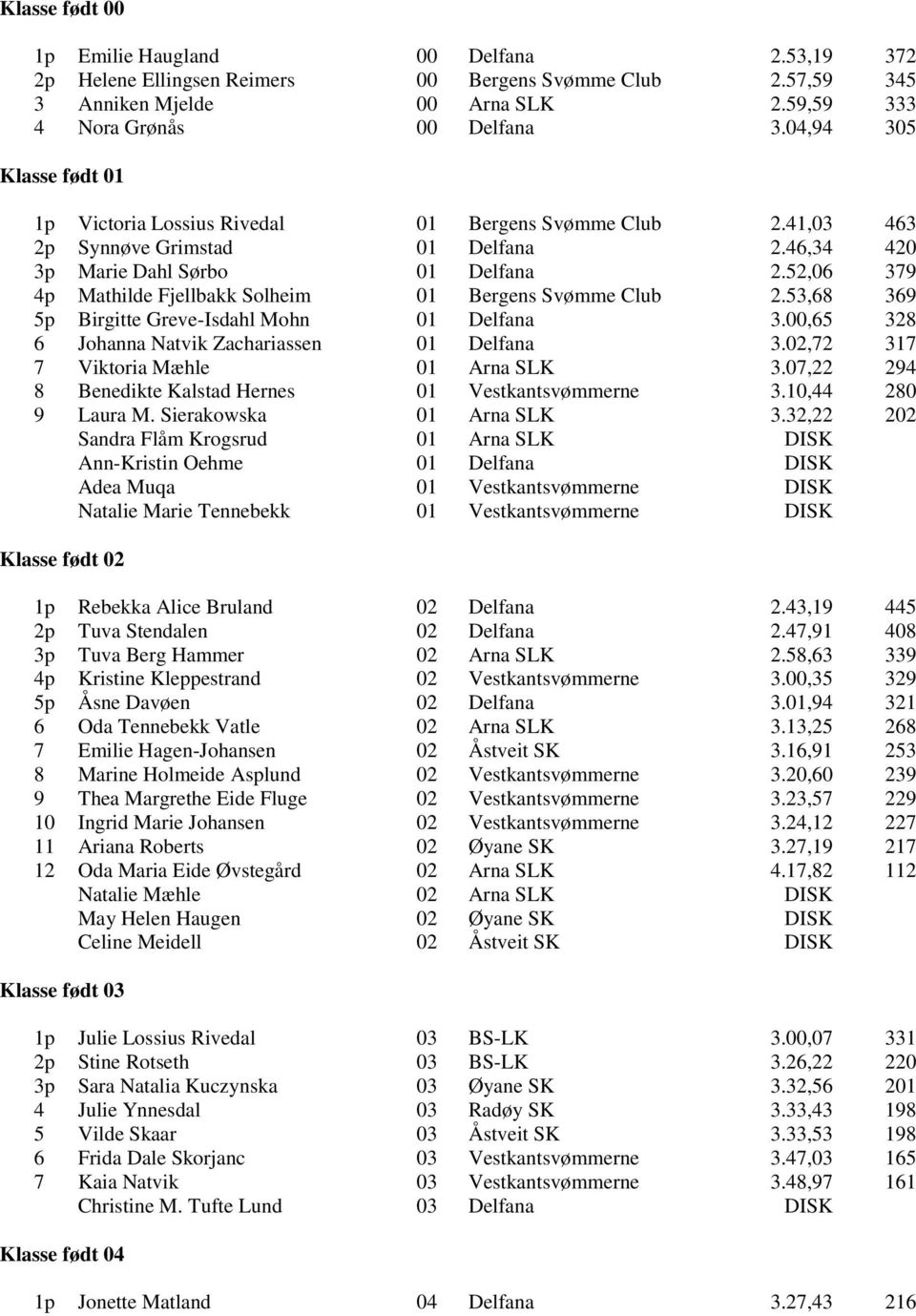 52,06 379 4p Mathilde Fjellbakk Solheim 01 Bergens Svømme Club 2.53,68 369 5p Birgitte Greve-Isdahl Mohn 01 Delfana 3.00,65 328 6 Johanna Natvik Zachariassen 01 Delfana 3.