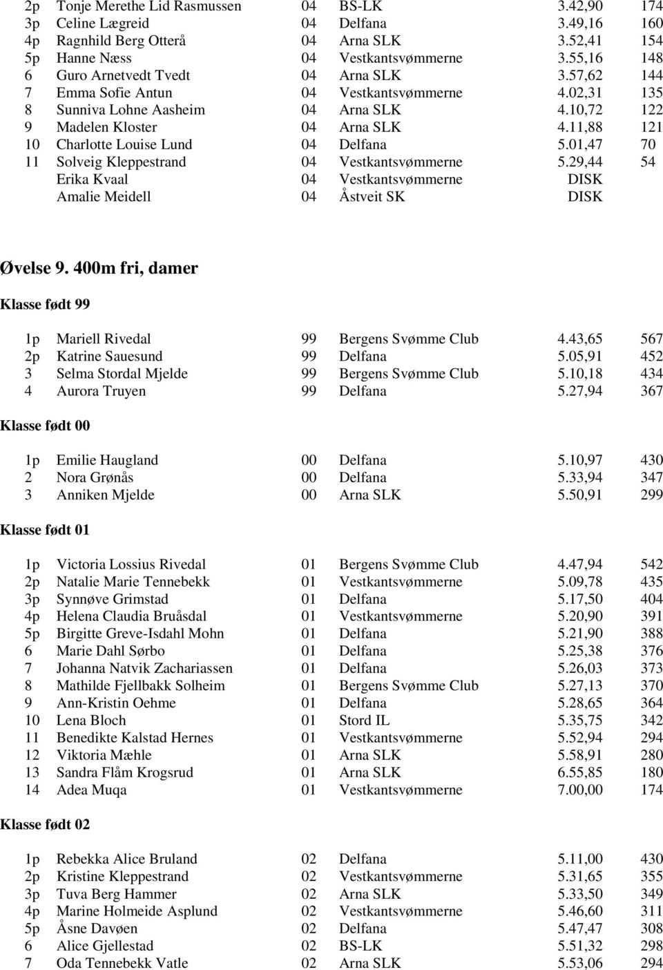 11,88 121 10 Charlotte Louise Lund 04 Delfana 5.01,47 70 11 Solveig Kleppestrand 04 Vestkantsvømmerne 5.29,44 54 Erika Kvaal 04 Vestkantsvømmerne DISK Amalie Meidell 04 Åstveit SK DISK Øvelse 9.