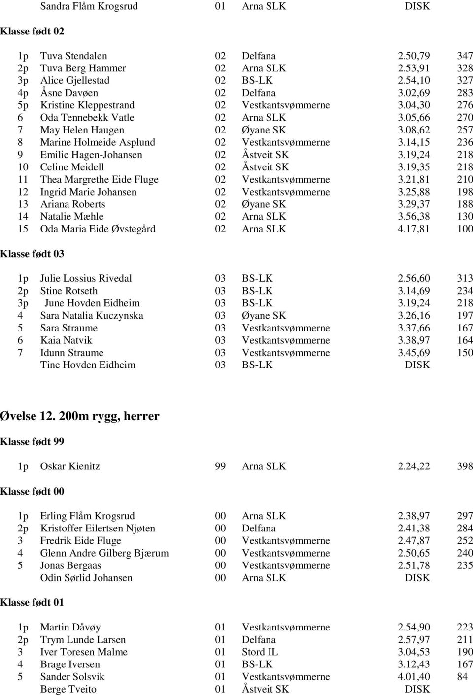 08,62 257 8 Marine Holmeide Asplund 02 Vestkantsvømmerne 3.14,15 236 9 Emilie Hagen-Johansen 02 Åstveit SK 3.19,24 218 10 Celine Meidell 02 Åstveit SK 3.