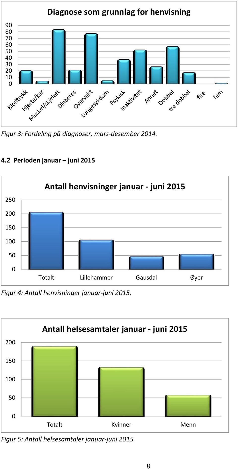 2 Perioden januar juni 2015 250 Antall henvisninger januar - juni 2015 200 150 100 50 0 Totalt