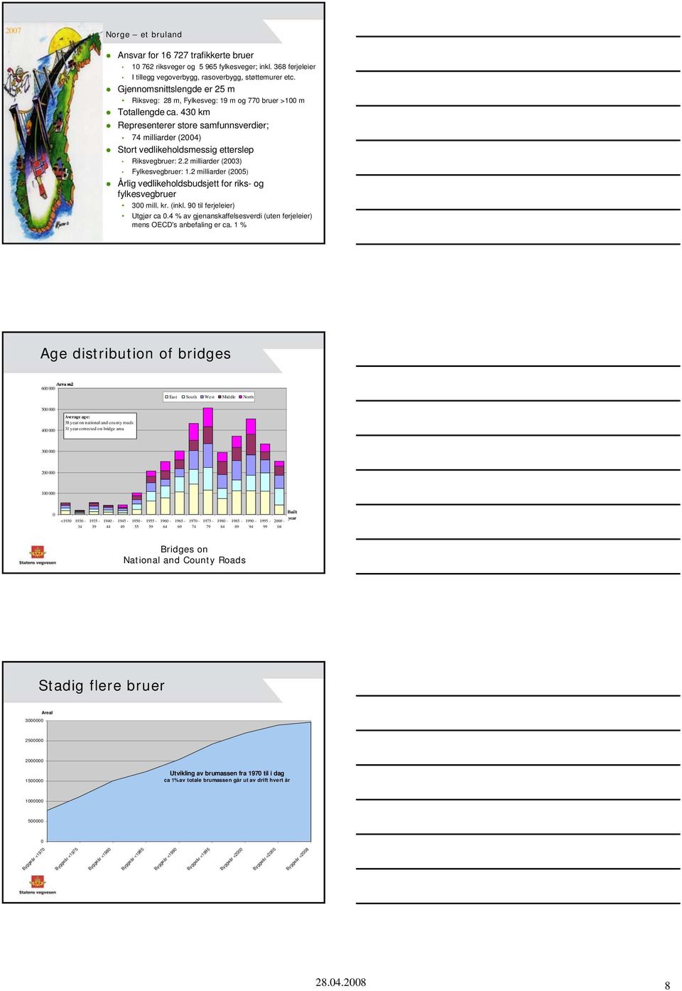 430 km Representerer store samfunnsverdier; 74 milliarder (2004) Stort vedlikeholdsmessig etterslep Riksvegbruer: 2.2 milliarder (2003) Fylkesvegbruer: 1.