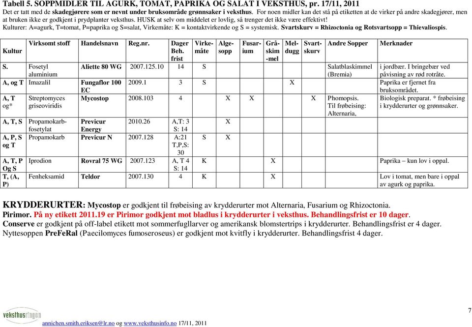 HUSK at selv om middelet er lovlig, så trenger det ikke være effektivt! Kulturer: A=agurk, T=tomat, P=paprika og S=salat, Virkemåte: K = kontaktvirkende og S = systemisk.