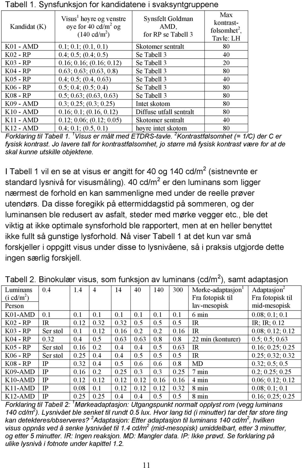 K01 - AMD 0.1; 0.1; (0.1, 0.1) Skotomer sentralt 80 K02 - RP 0.4; 0.5; (0.4; 0.5) Se Tabell 3 40 K03 - RP 0.16; 0.16; (0.16; 0.12) Se Tabell 3 20 K04 - RP 0.63; 0.63; (0.63, 0.