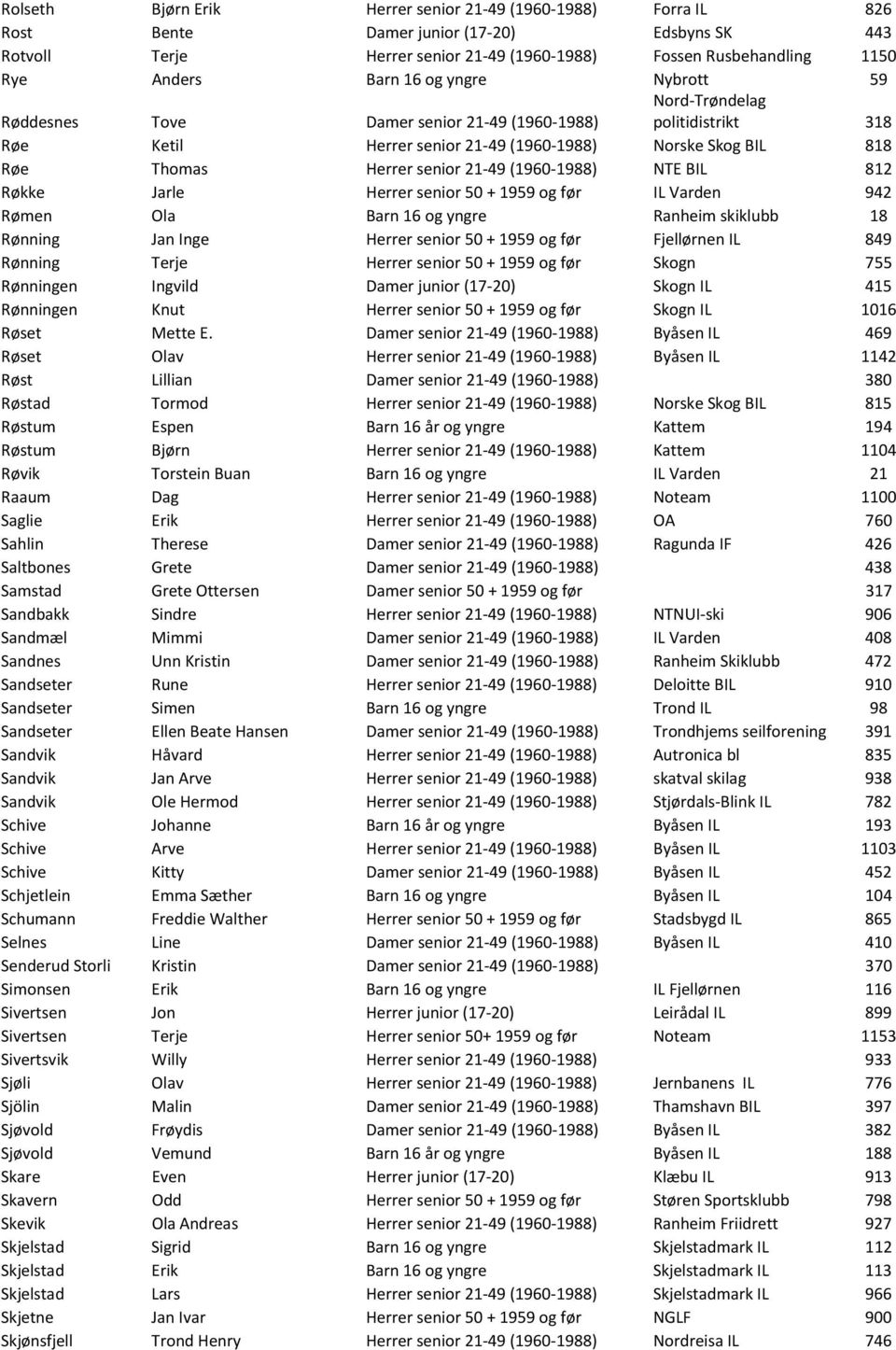 (1960-1988) NTE BIL 812 Røkke Jarle Herrer senior 50 + 1959 og før IL Varden 942 Rømen Ola Barn 16 og yngre Ranheim skiklubb 18 Rønning Jan Inge Herrer senior 50 + 1959 og før Fjellørnen IL 849