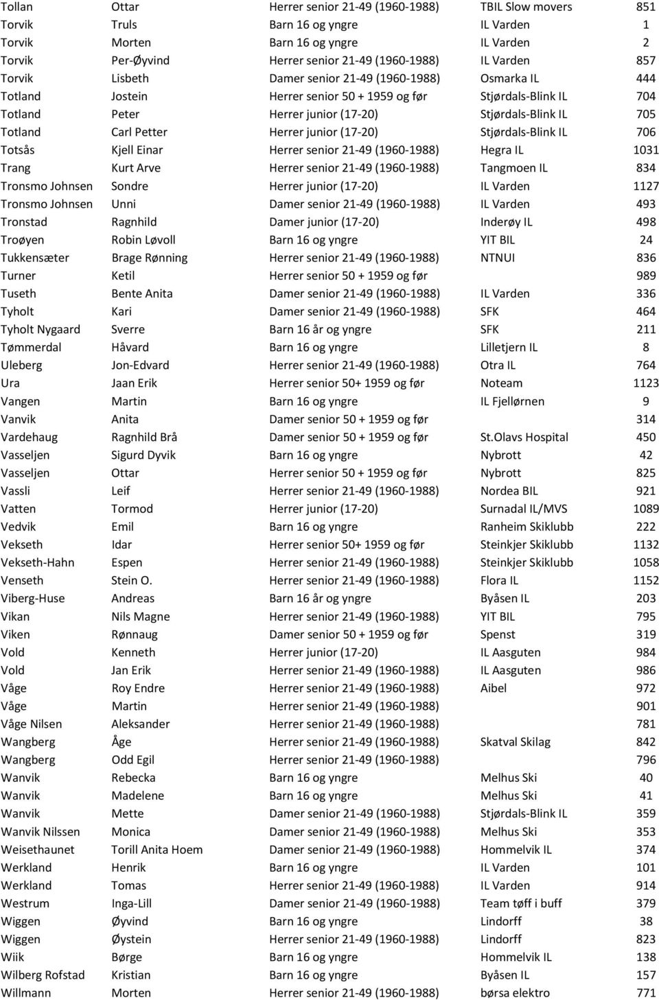 Stjørdals-Blink IL 705 Totland Carl Petter Herrer junior (17-20) Stjørdals-Blink IL 706 Totsås Kjell Einar Herrer senior 21-49 (1960-1988) Hegra IL 1031 Trang Kurt Arve Herrer senior 21-49