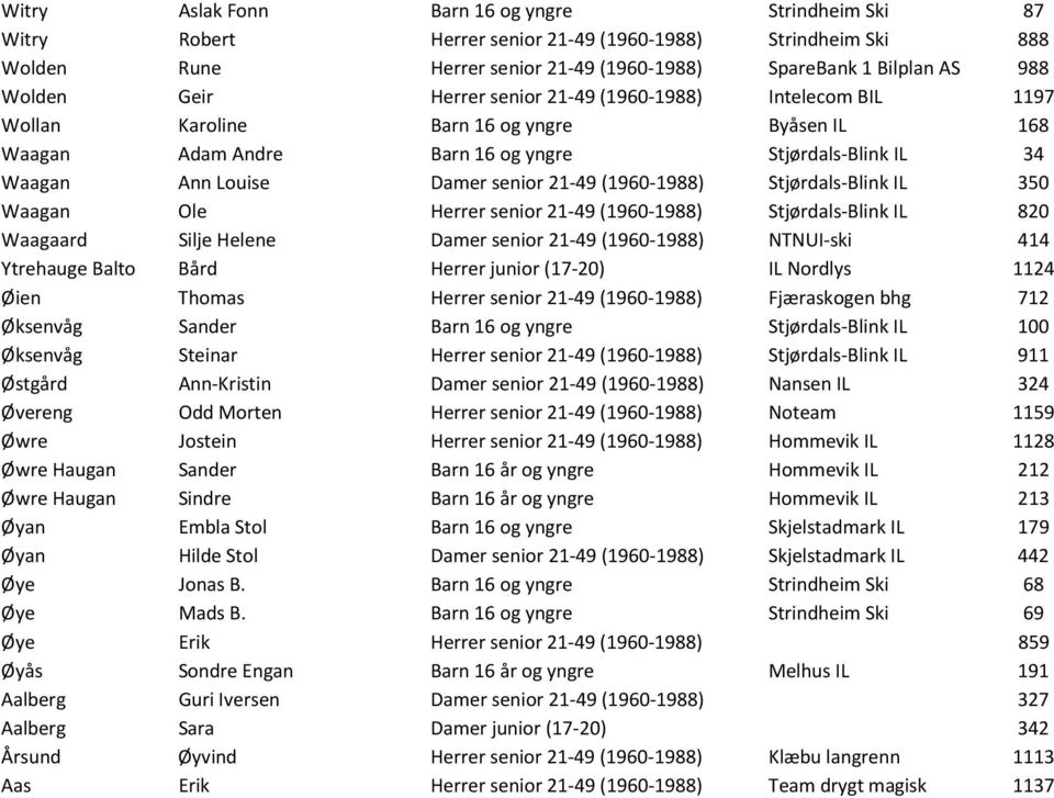 (1960-1988) Stjørdals-Blink IL 350 Waagan Ole Herrer senior 21-49 (1960-1988) Stjørdals-Blink IL 820 Waagaard Silje Helene Damer senior 21-49 (1960-1988) NTNUI-ski 414 Ytrehauge Balto Bård Herrer