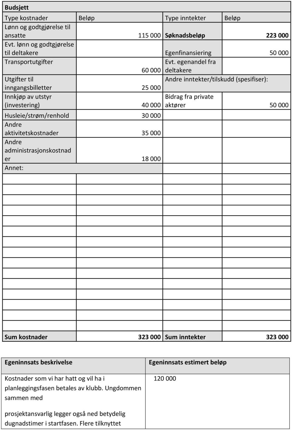 egenandel fra 60 000 deltakere Utgifter til Andre inntekter/tilskudd (spesifiser): inngangsbilletter 25 000 Innkjøp av utstyr (investering) 40 000 Husleie/strøm/renhold 30 000 Andre