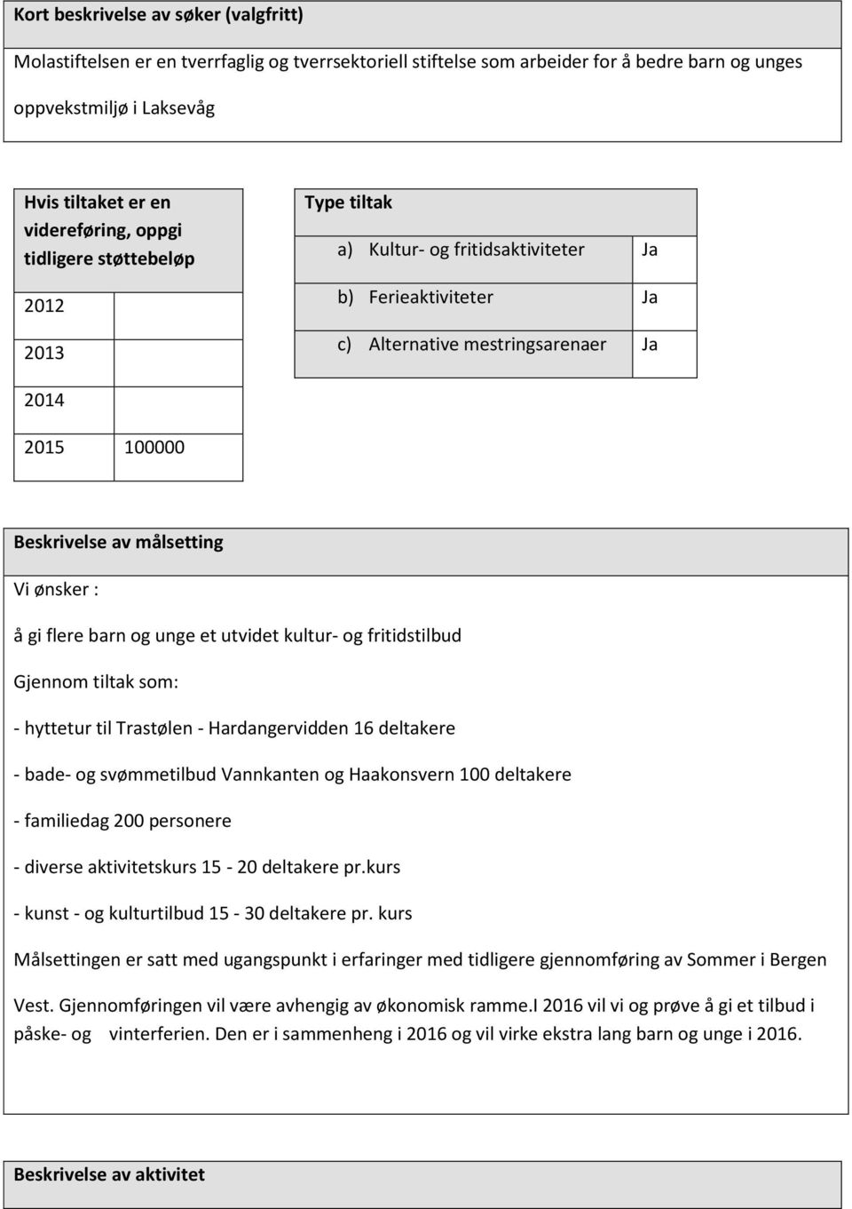 å gi flere barn og unge et utvidet kultur- og fritidstilbud Gjennom tiltak som: - hyttetur til Trastølen - Hardangervidden 16 deltakere - bade- og svømmetilbud Vannkanten og Haakonsvern 100 deltakere