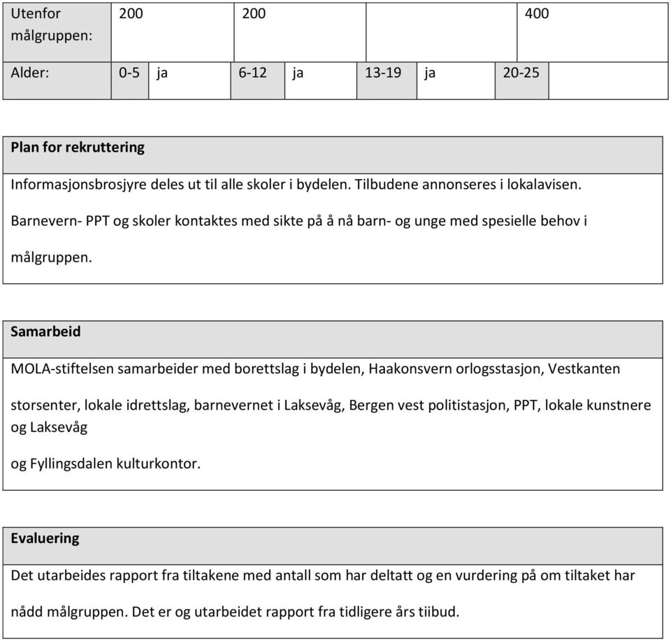 Samarbeid MOLA-stiftelsen samarbeider med borettslag i bydelen, Haakonsvern orlogsstasjon, Vestkanten storsenter, lokale idrettslag, barnevernet i Laksevåg, Bergen vest