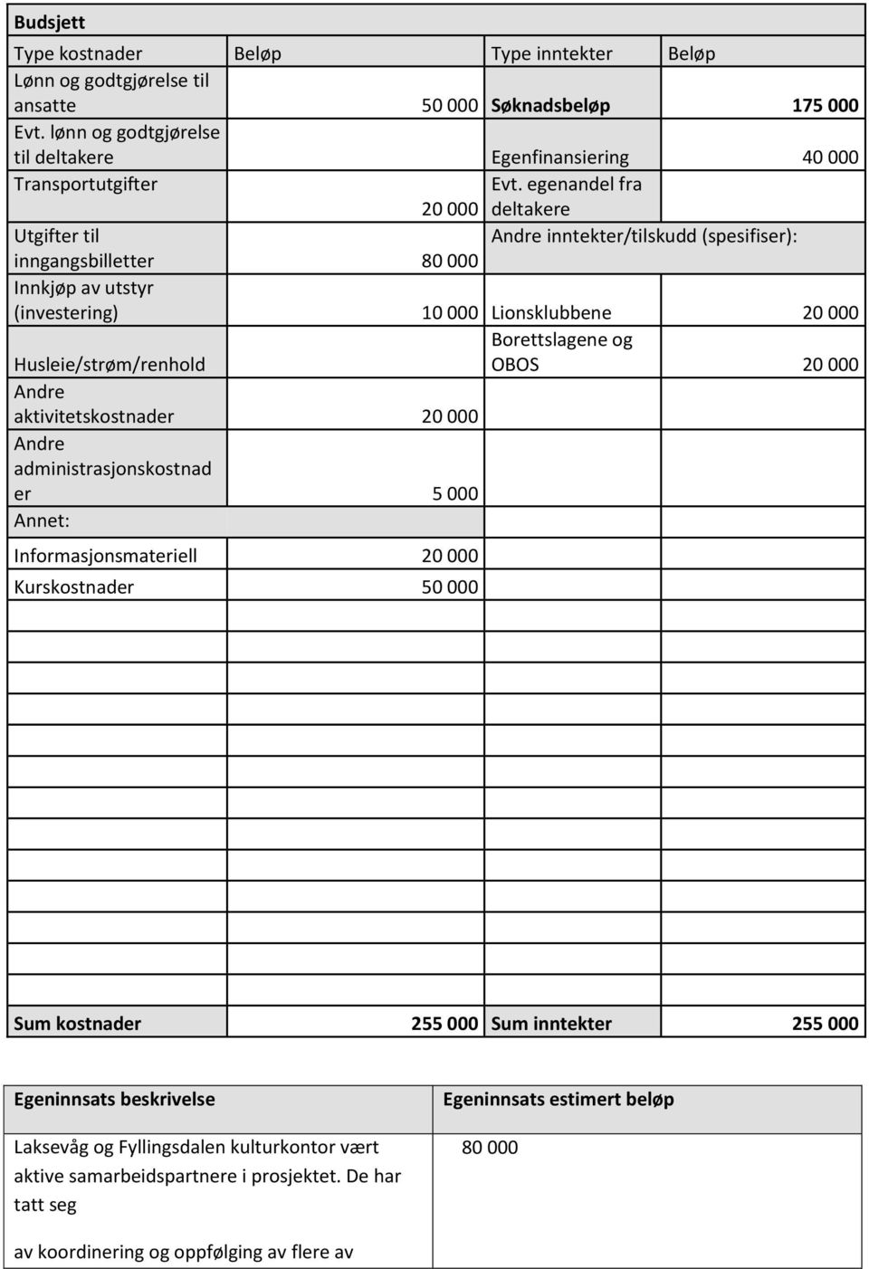 Borettslagene og OBOS 20 000 Andre aktivitetskostnader 20 000 Andre administrasjonskostnad er 5 000 Annet: Informasjonsmateriell 20 000 Kurskostnader 50 000 Sum kostnader 255 000 Sum inntekter 255