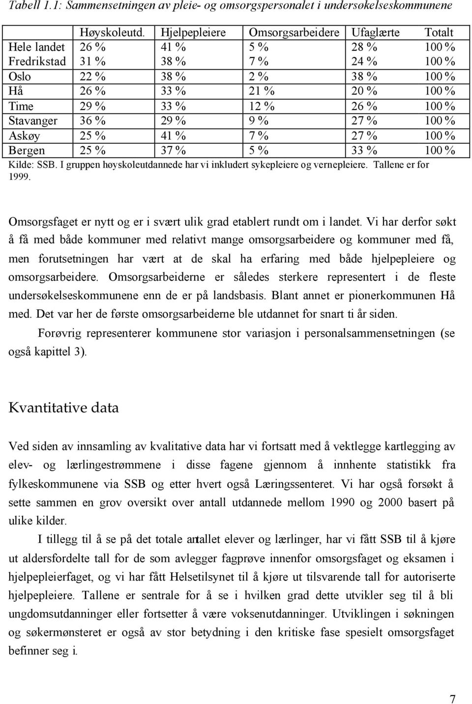 % 26 % 100 % Stavanger 36 % 29 % 9 % 27 % 100 % Askøy 25 % 41 % 7 % 27 % 100 % Bergen 25 % 37 % 5 % 33 % 100 % Kilde: SSB. I gruppen høyskoleutdannede har vi inkludert sykepleiere og vernepleiere.