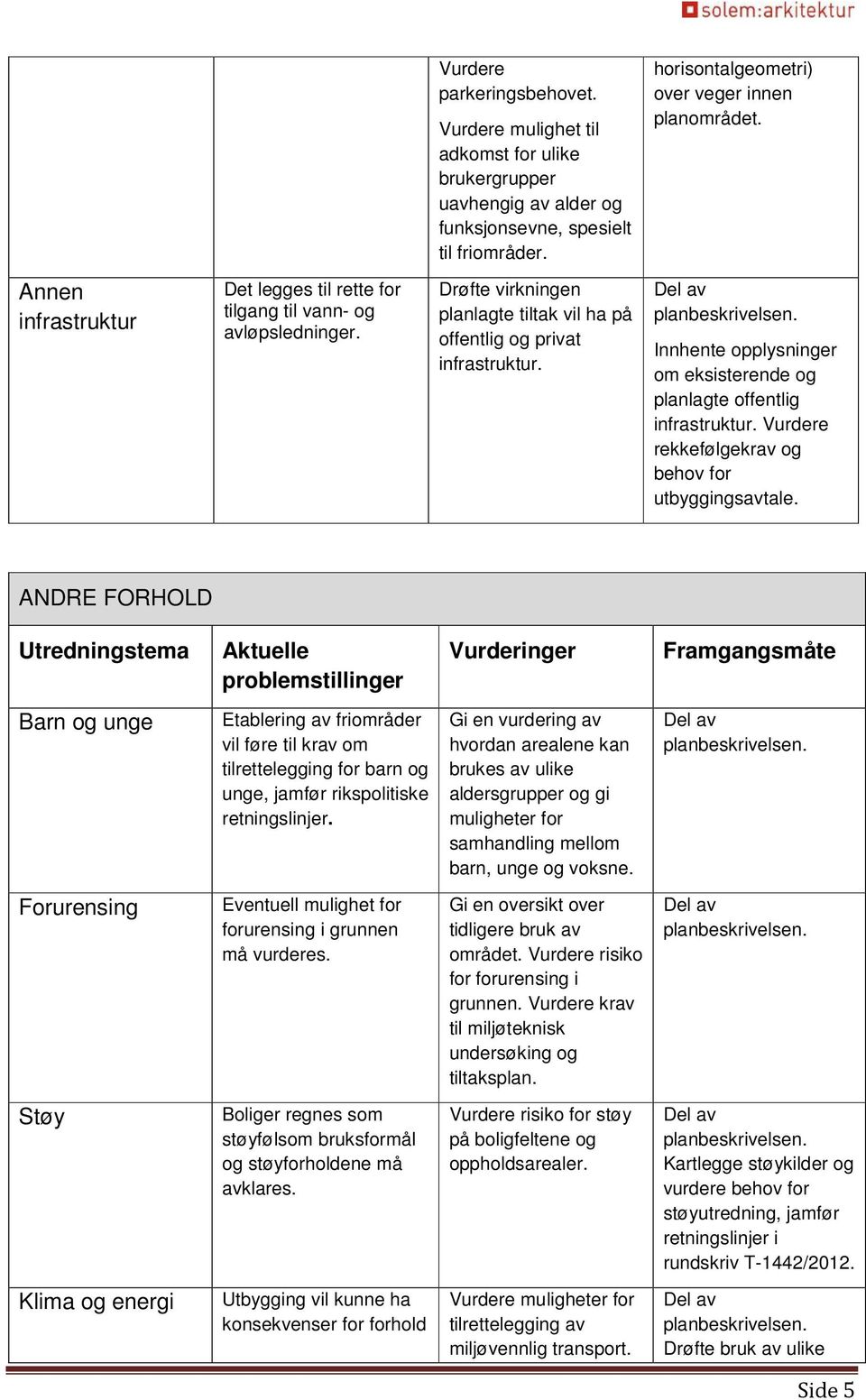 Innhente opplysninger om eksisterende og planlagte offentlig infrastruktur. Vurdere rekkefølgekrav og behov for utbyggingsavtale.