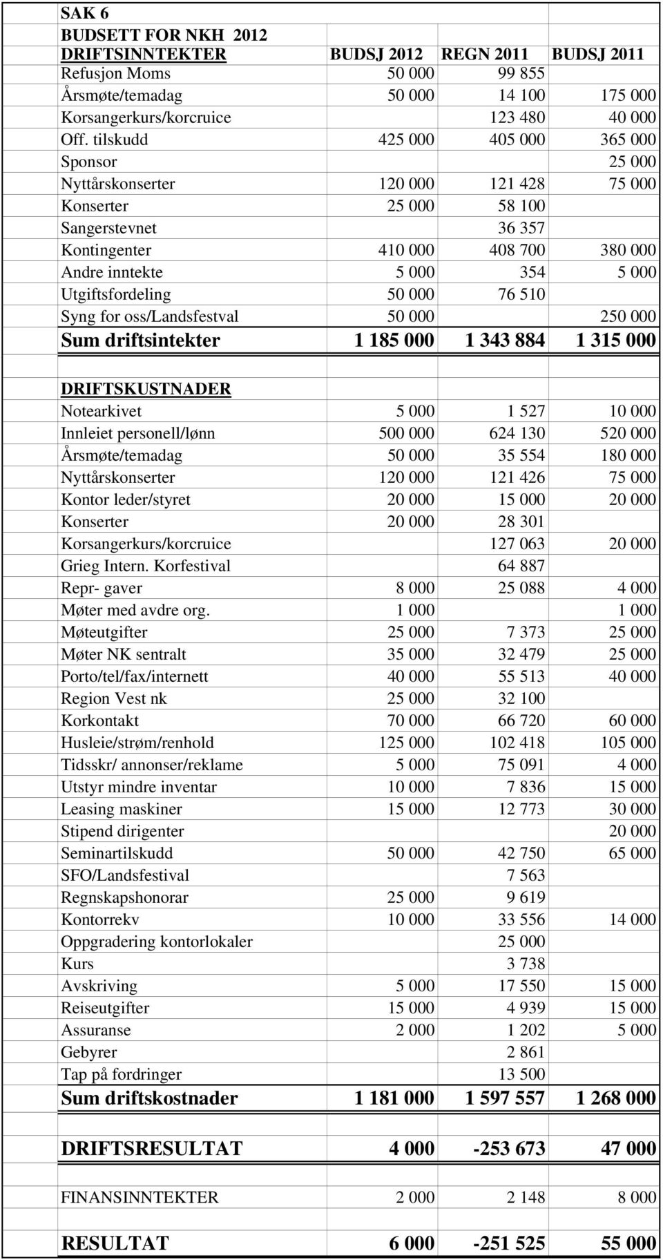 000 Utgiftsfordeling 50 000 76 510 Syng for oss/landsfestval 50 000 250 000 Sum driftsintekter 1 185 000 1 343 884 1 315 000 DRIFTSKUSTNADER Notearkivet 5 000 1 527 10 000 Innleiet personell/lønn 500