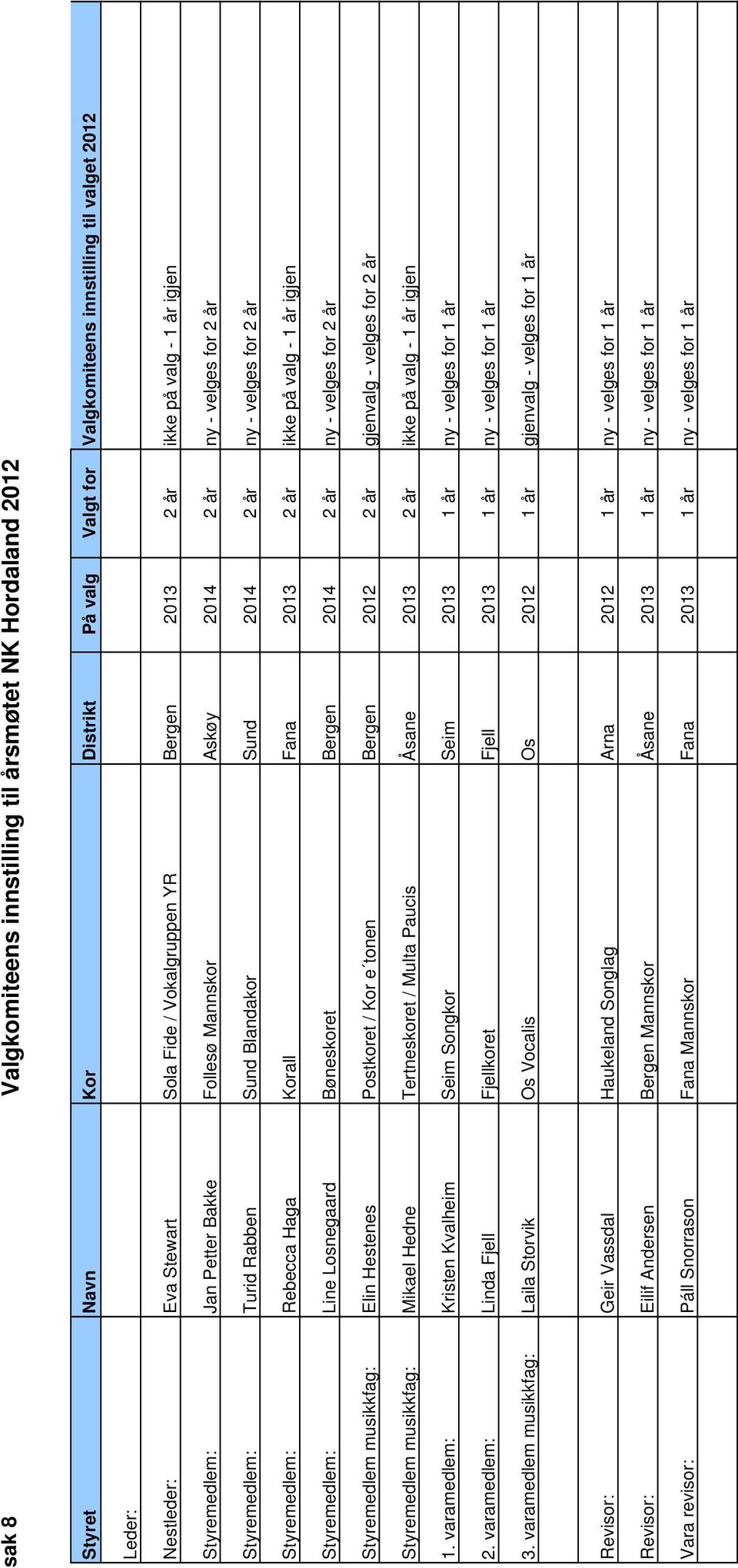 ny - velges for 2 år Styremedlem: Rebecca Haga Korall Fana 2013 2 år ikke på valg - 1 år igjen Styremedlem: Line Losnegaard Bøneskoret Bergen 2014 2 år ny - velges for 2 år Styremedlem musikkfag: