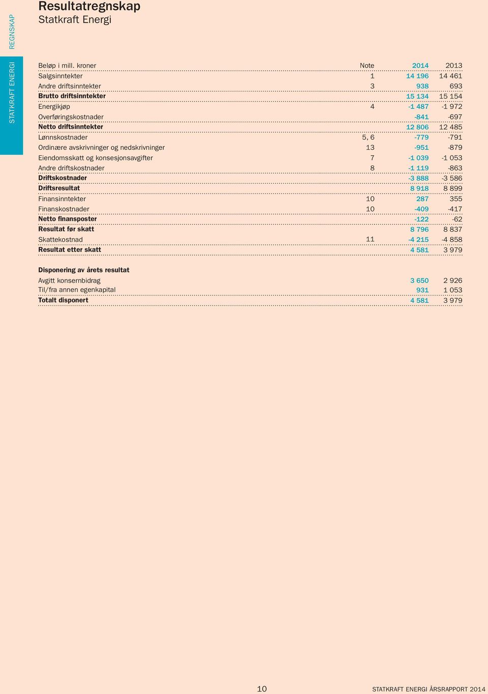 12 806 12 485 Lønnskostnader 5, 6-779 -791 Ordinære avskrivninger og nedskrivninger 13-951 -879 Eiendomsskatt og konsesjonsavgifter 7-1 039-1 053 Andre driftskostnader 8-1 119-863 Driftskostnader -3