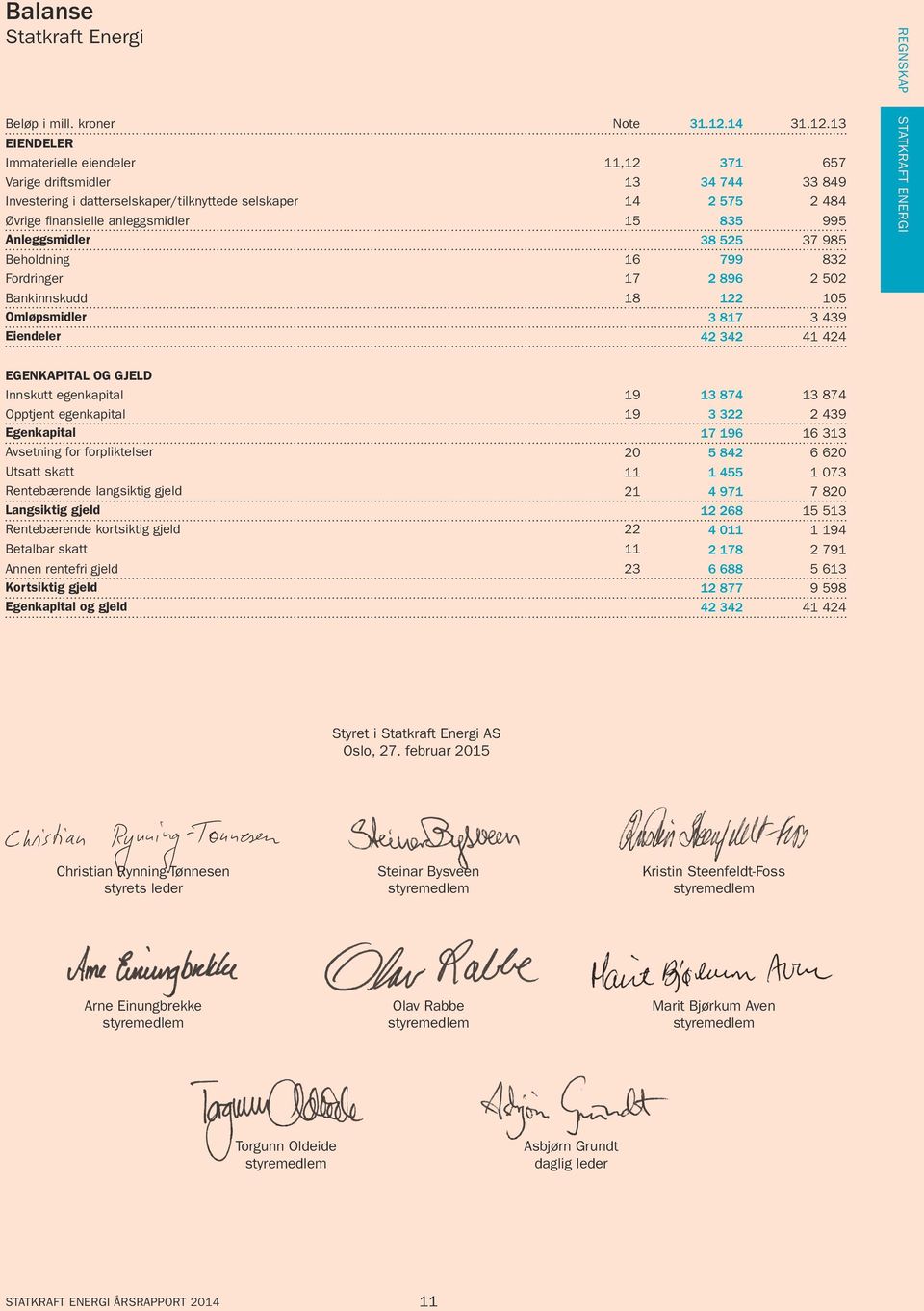 13 EIENDELER Immaterielle eiendeler 11,12 371 657 Varige driftsmidler 13 34 744 33 849 Investering i datterselskaper/tilknyttede selskaper 14 2 575 2 484 Øvrige finansielle anleggsmidler 15 835 995