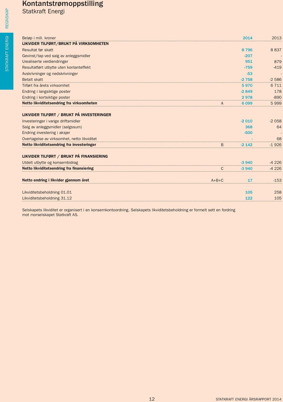 poster -2 849 178 Endring i kortsiktige poster 2 978-890 Netto likviditetsendring fra virksomheten A 6 099 5 999 LIKVIDER TILFØRT / BRUKT PÅ INVESTERINGER Investeringer i varige driftsmidler -2 010-2