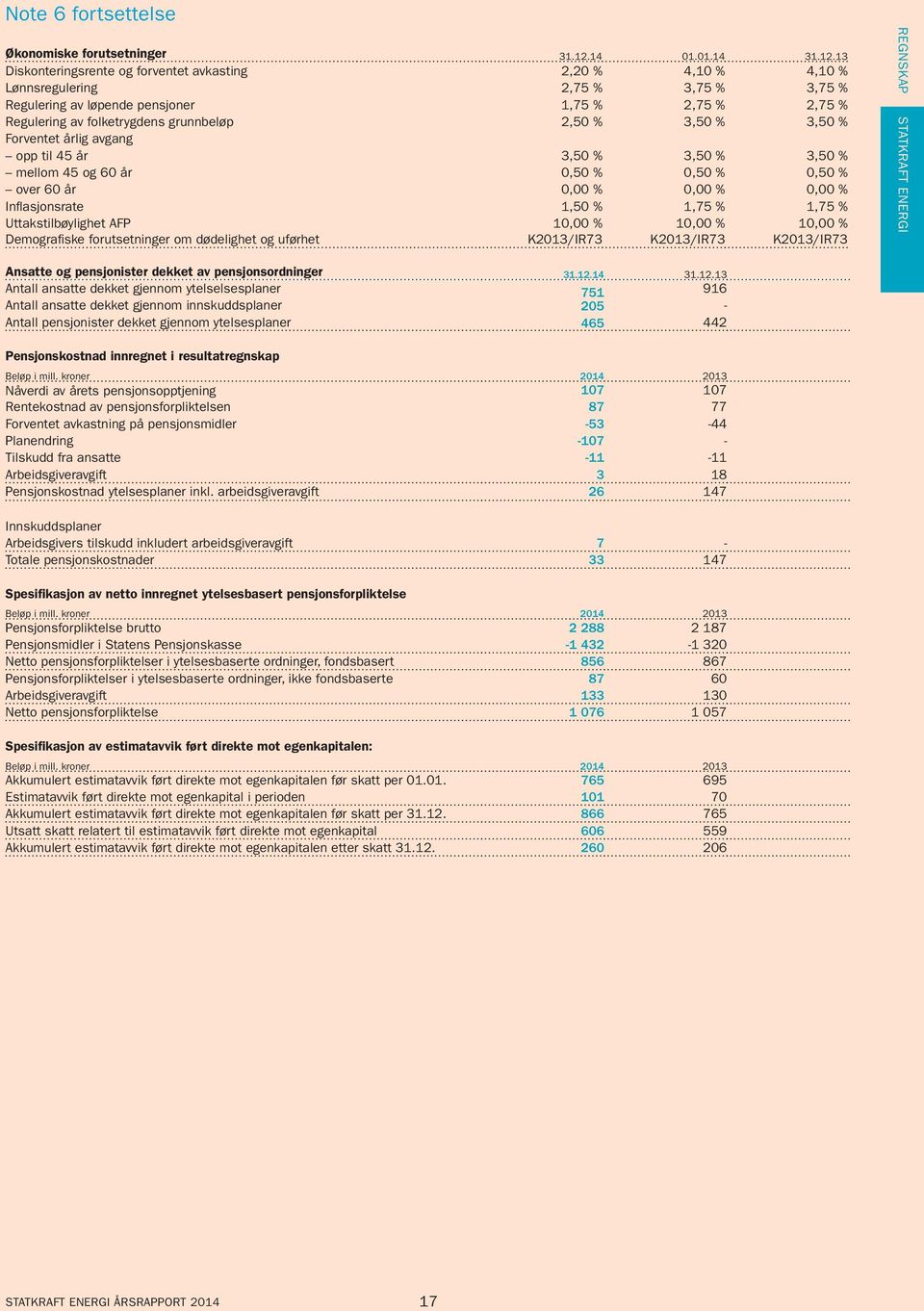 13 Diskonteringsrente og forventet avkasting 2,20 % 4,10 % 4,10 % Lønnsregulering 2,75 % 3,75 % 3,75 % Regulering av løpende pensjoner 1,75 % 2,75 % 2,75 % Regulering av folketrygdens grunnbeløp 2,50