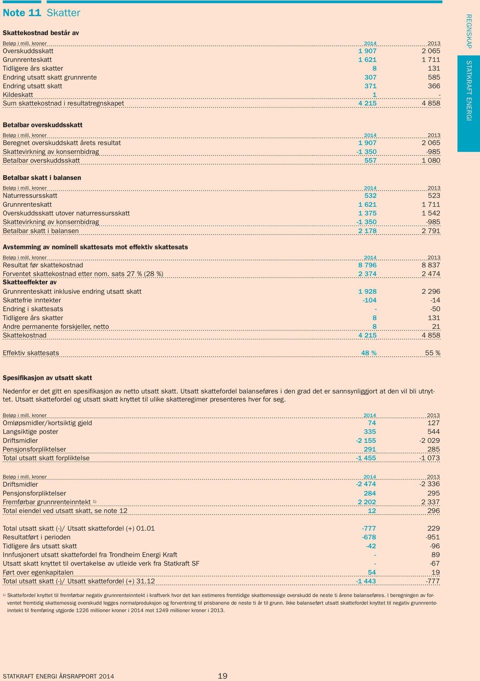 overskuddsskatt 557 1 080 REGNSKAP STATKRAFT ENERGI Betalbar skatt i balansen Naturressursskatt 532 523 Grunnrenteskatt 1 621 1 711 Overskuddsskatt utover naturressursskatt 1 375 1 542 Skattevirkning