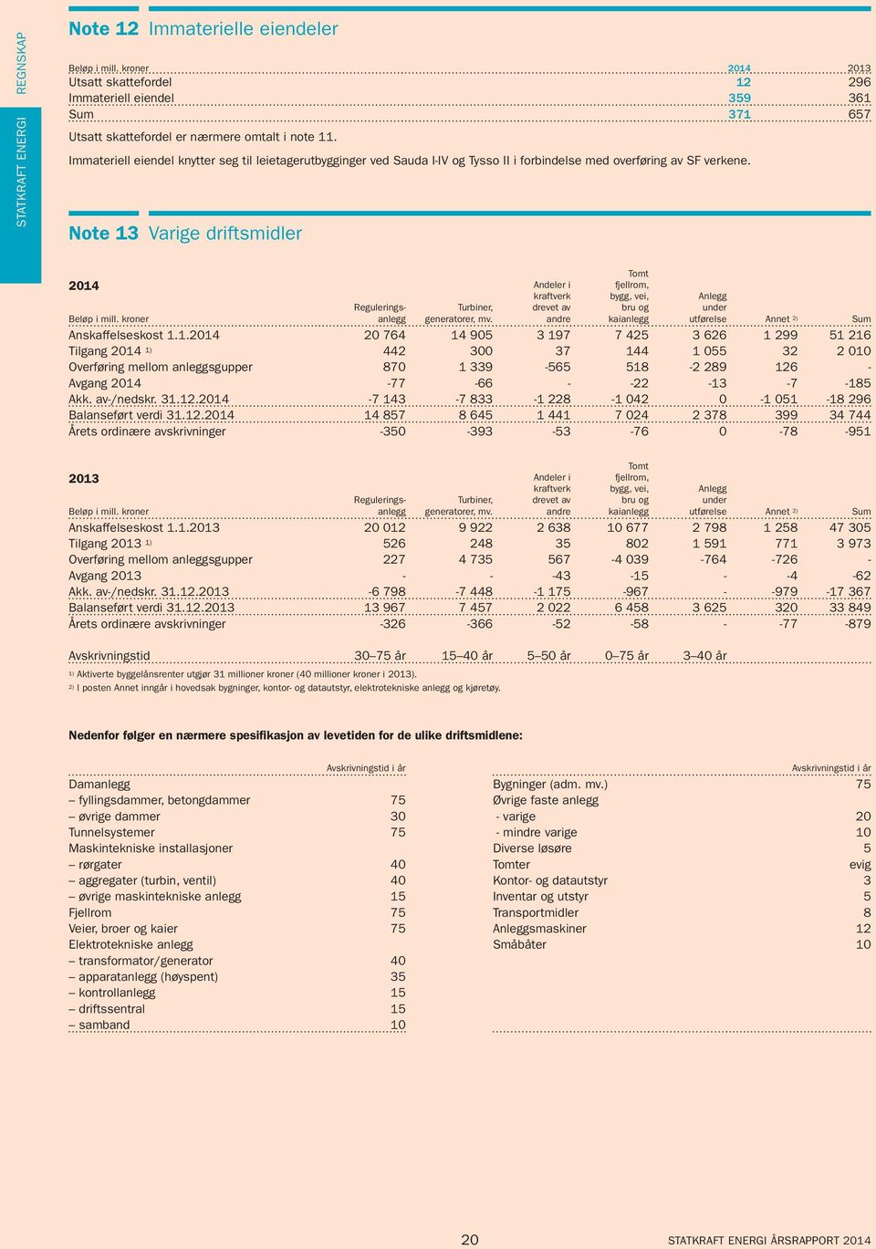 kroner Turbiner, generatorer, mv. Andeler i kraftverk drevet av andre Tomt fjellrom, bygg, vei, bru og kaianlegg Anlegg under utførelse Annet 2) Sum Anskaffelseskost 1.