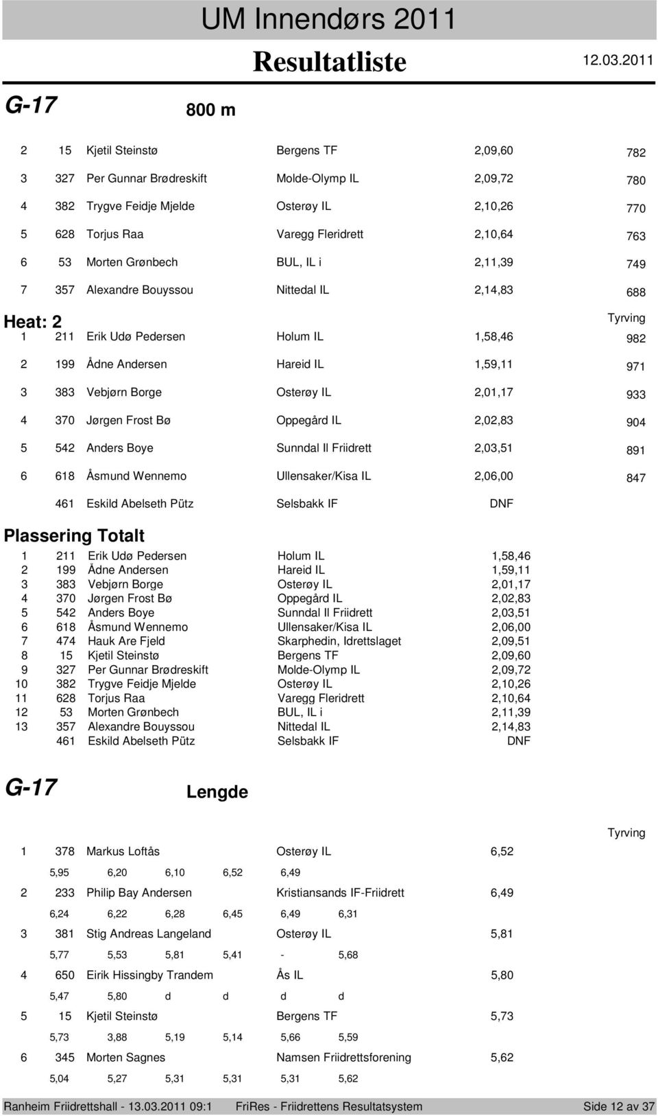 Åsmund Wennem Ullensaker/Kisa IL,0,00 Eskild Abelseth Pütz Selsbakk IF DNF Plassering Ttalt 9 0 Erik Udø Pedersen Hlum IL,, 99 Ådne Andersen Hareid IL,9, Vebjørn Brge Osterøy IL,0, 0 Jørgen Frst Bø