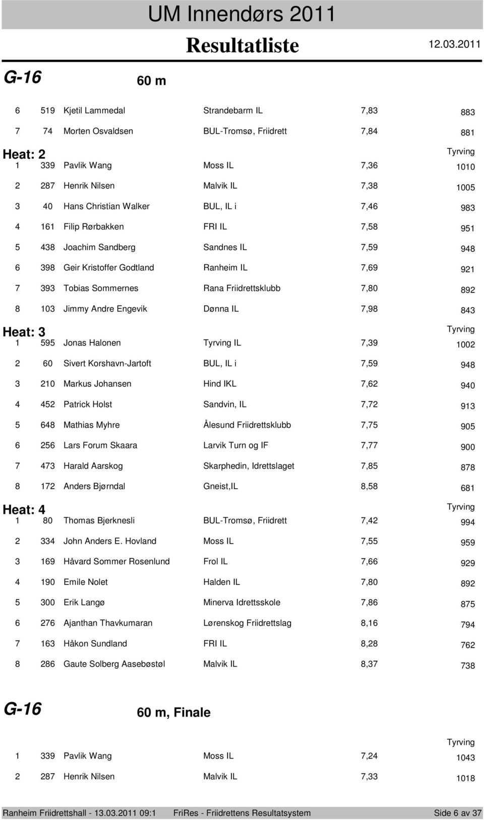 Sivert Krshavn-Jartft BUL, IL i,9 9 0 Markus Jhansen Hind IKL, 90 Patrick Hlst Sandvin, IL, 9 Mathias Myhre Ålesund Friidrettsklubb, 90 Lars Frum Skaara Larvik Turn g IF, 900 Harald Aarskg