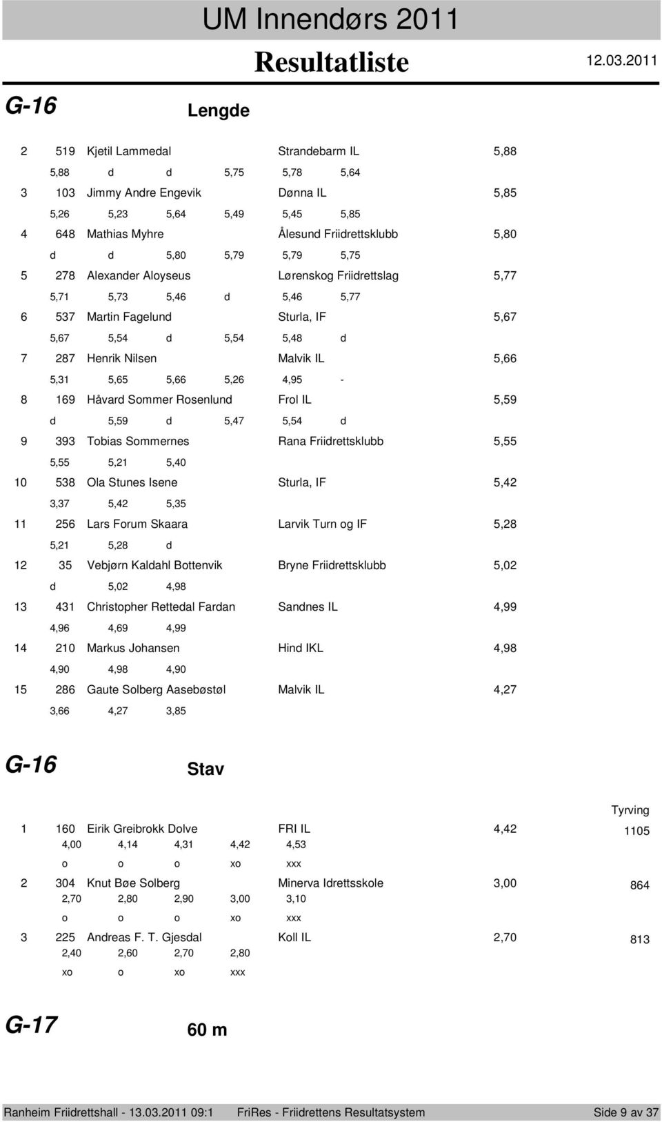 Fagelund Sturla, IF,,, d,, d Henrik Nilsen Malvik IL,,,,,,9-9 Håvard Smmer Rsenlund Frl IL,9 d,9 d,, d 9 Tbias Smmernes Rana Friidrettsklubb,,,,0 Ola Stunes Isene Sturla, IF,,,, Lars Frum Skaara