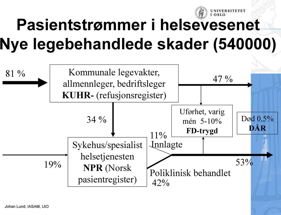 47 % 19% 34 % Sykehus/spesialist helsetjenesten NPR (Norsk pasientregister)