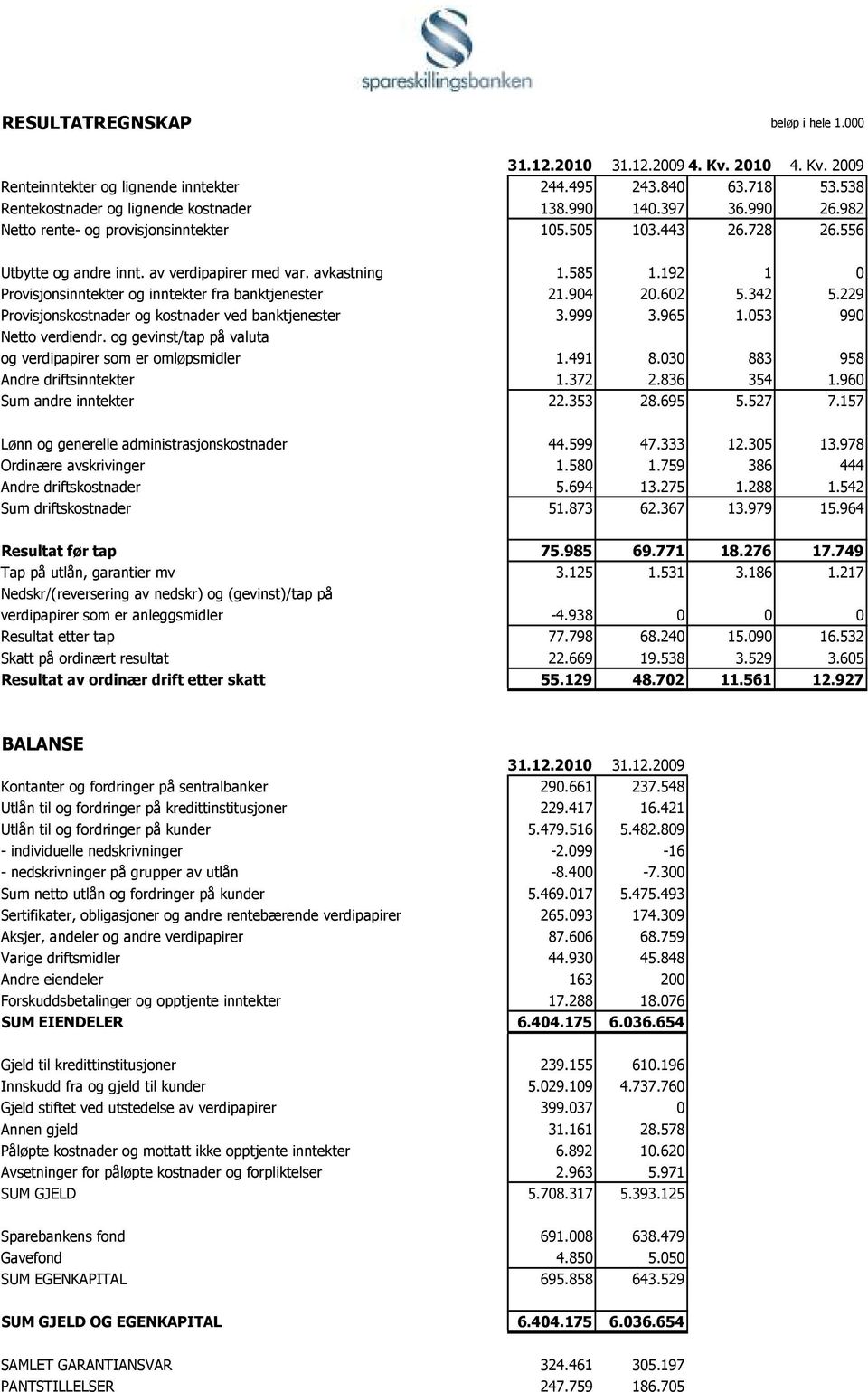 904 20.602 5.342 5.229 Provisjonskostnader og kostnader ved banktjenester 3.999 3.965 1.053 990 Netto verdiendr. og gevinst/tap på valuta og verdipapirer som er omløpsmidler 1.491 8.