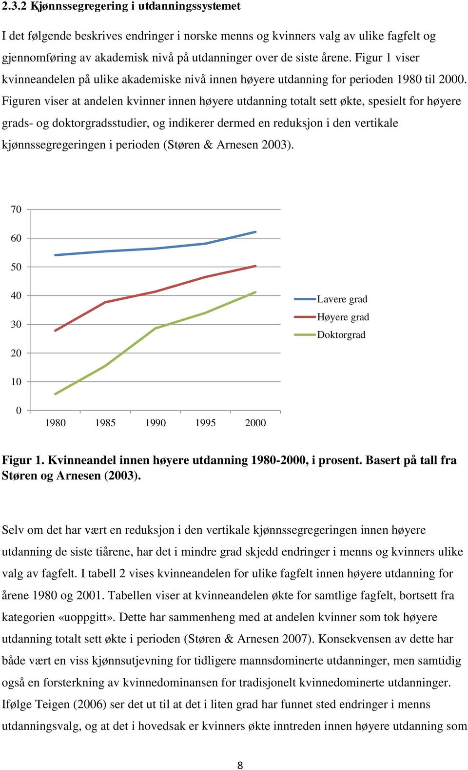 Figuren viser at andelen kvinner innen høyere utdanning totalt sett økte, spesielt for høyere grads- og doktorgradsstudier, og indikerer dermed en reduksjon i den vertikale kjønnssegregeringen i