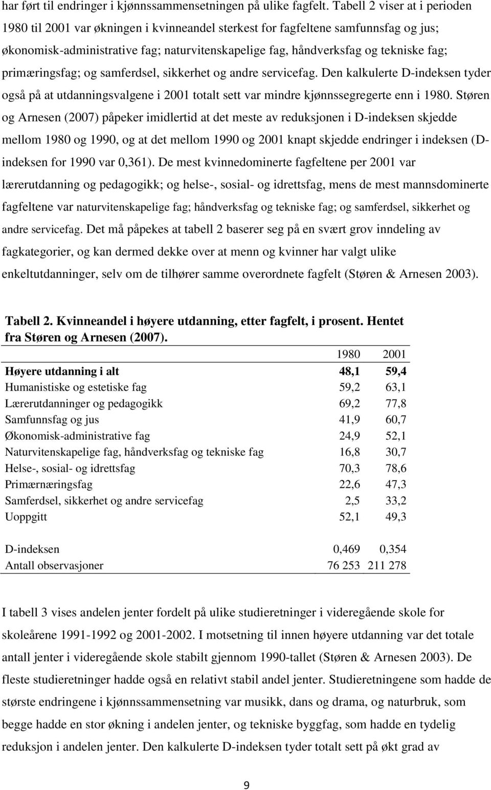 primæringsfag; og samferdsel, sikkerhet og andre servicefag. Den kalkulerte D-indeksen tyder også på at utdanningsvalgene i 2001 totalt sett var mindre kjønnssegregerte enn i 1980.