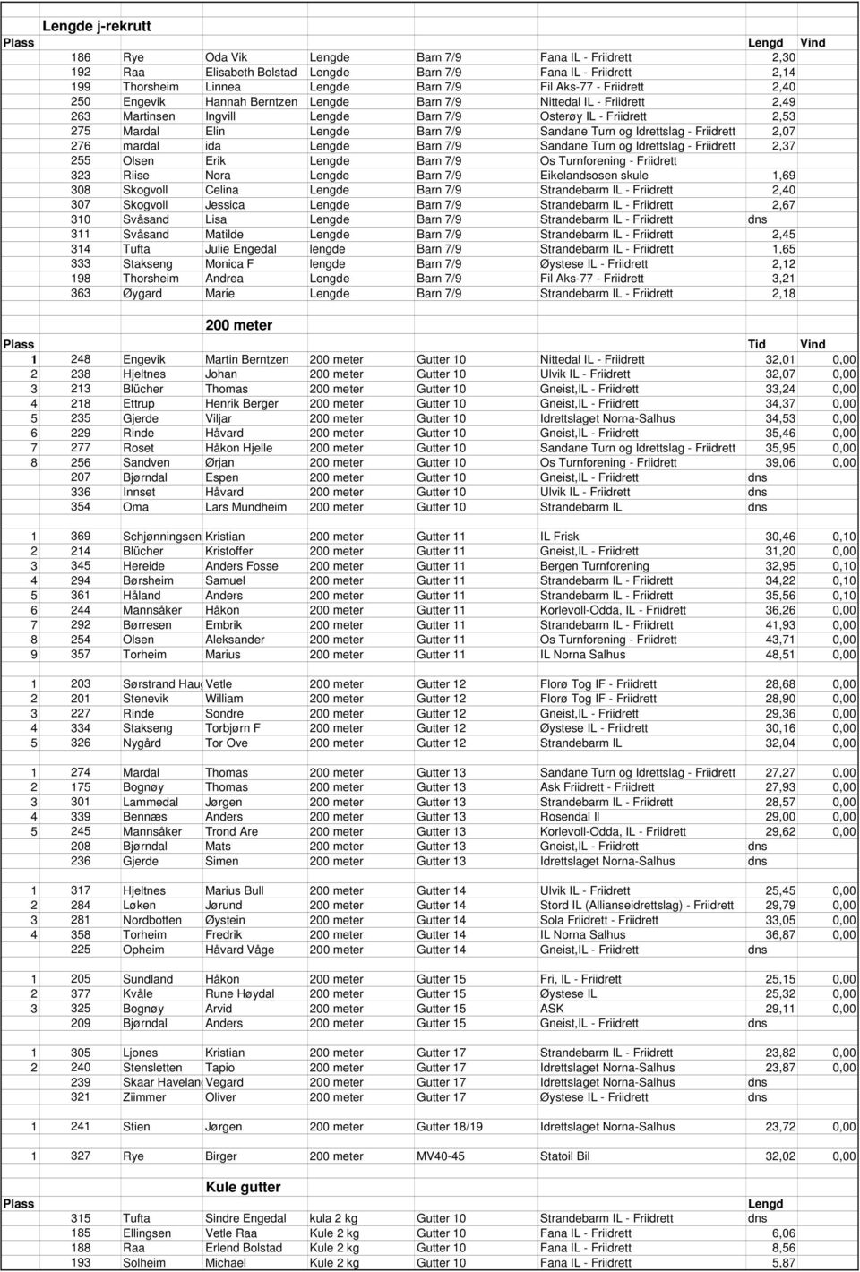 mardal ida e Barn 7/9 Sandane Turn og Idrettslag - Friidrett 2,37 255 Olsen Erik e Barn 7/9 Os Turnforening - Friidrett 323 Riise Nora e Barn 7/9 Eikelandsosen skule 1,69 308 Skogvoll Celina e Barn