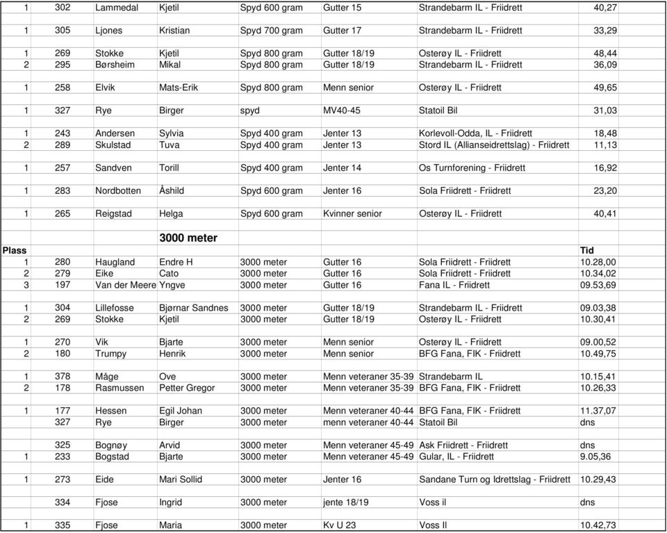 Rye Birger spyd MV40-45 Statoil Bil 31,03 1 243 Andersen Sylvia Spyd 400 gram Jenter 13 Korlevoll-Odda, IL - Friidrett 18,48 2 289 Skulstad Tuva Spyd 400 gram Jenter 13 Stord IL (Allianseidrettslag)
