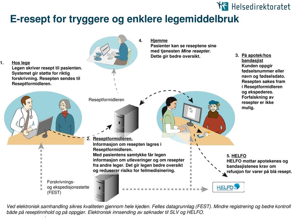 Resepten søkes fram i Reseptformidleren og ekspederes. Forfalskning av resepter er ikke mulig. 2. Reseptformidleren. Informasjon om resepten lagres i Reseptformidleren.