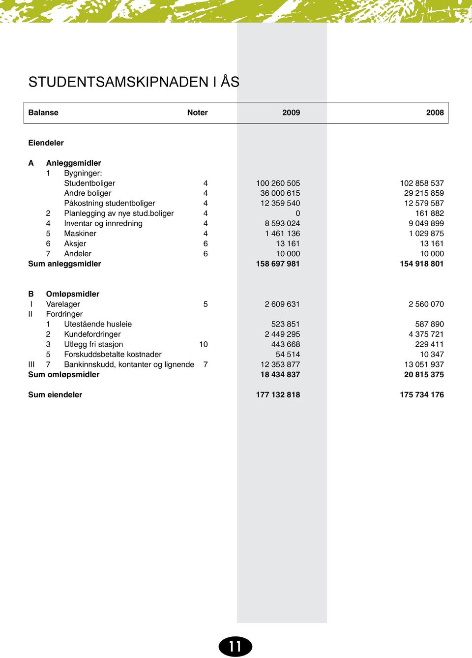 boliger 4 0 161 882 4 Inventar og innredning 4 8 593 024 9 049 899 5 Maskiner 4 1 461 136 1 029 875 6 Aksjer 6 13 161 13 161 7 Andeler 6 10 000 10 000 Sum anleggsmidler 158 697 981 154 918 801 B