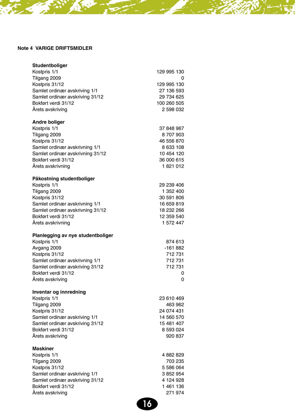 ordinær avskrivning 31/12 10 454 120 Bokført verdi 31/12 36 000 615 Årets avskrivning 1 821 012 Påkostning studentboliger Kostpris 1/1 29 239 406 Tilgang 2009 1 352 400 Kostpris 31/12 30 591 806