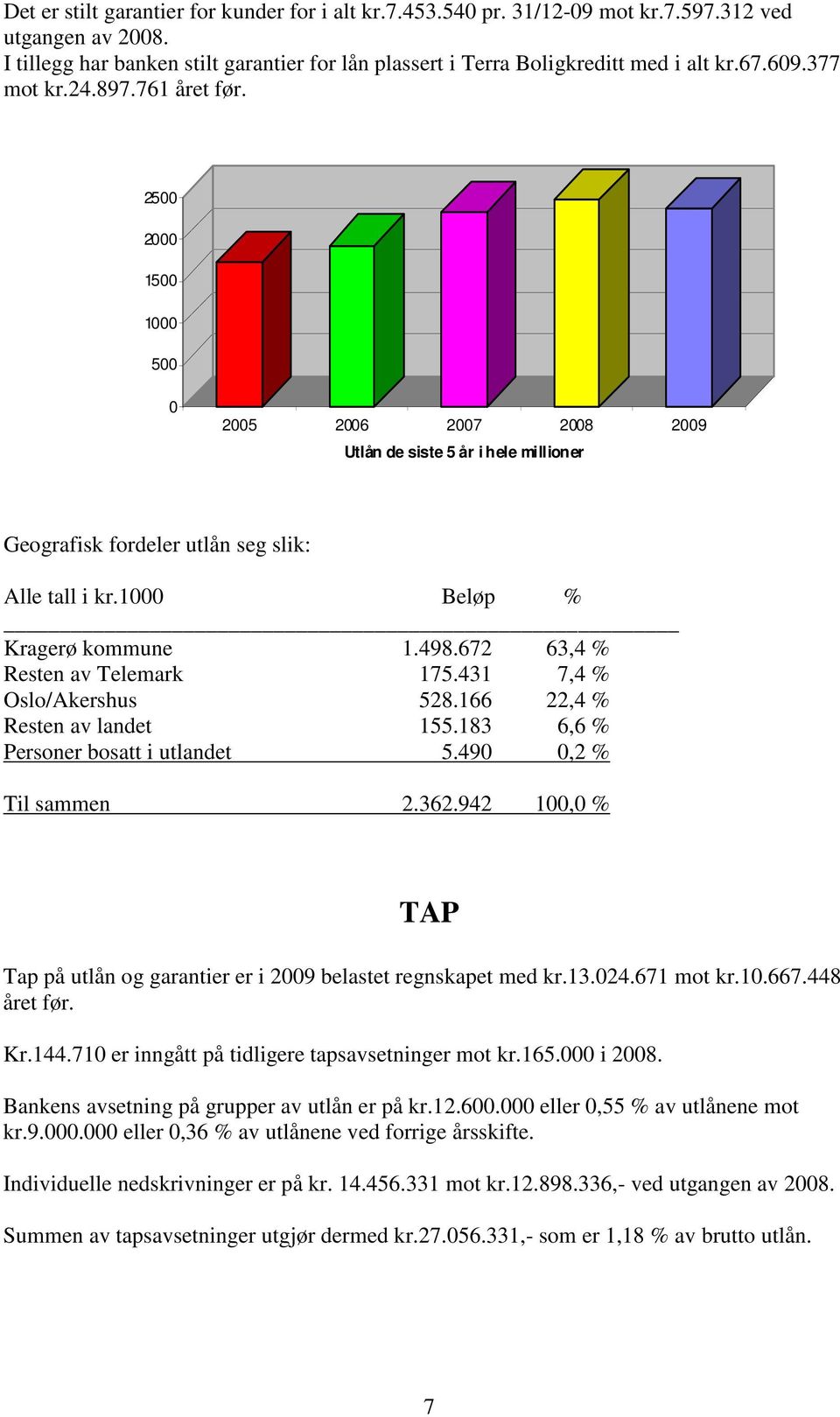 1000 Beløp % Kragerø kommune 1.498.672 63,4 % Resten av Telemark 175.431 7,4 % Oslo/Akershus 528.166 22,4 % Resten av landet 155.183 6,6 % Personer bosatt i utlandet 5.490 0,2 % Til sammen 2.362.
