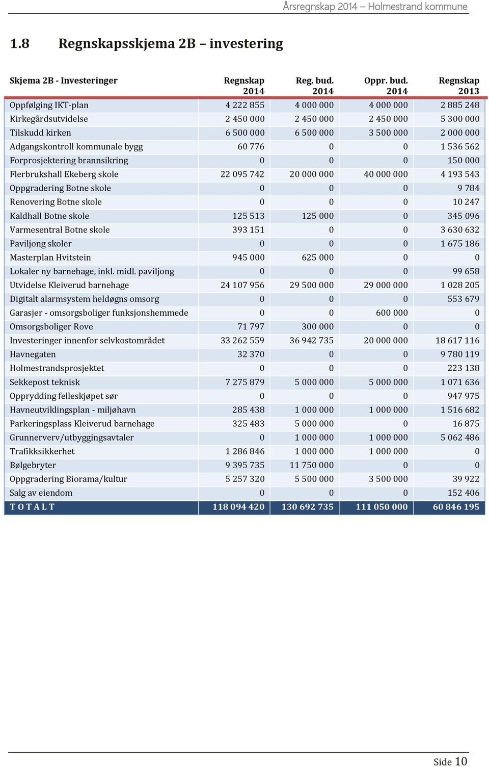 Regnskap 2013 Oppfølging IKT-plan 4 222 855 4 000 000 4 000 000 2 885 248 Kirkegårdsutvidelse 2 450 000 2 450 000 2 450 000 5 300 000 Tilskudd kirken 6 500 000 6 500 000 3 500 000 2 000 000