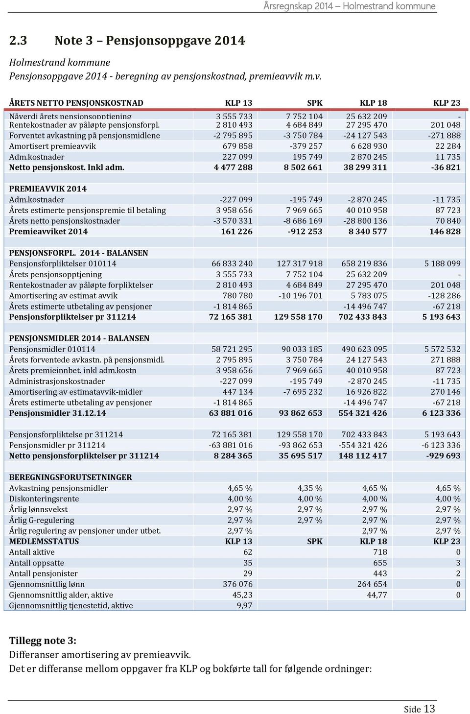 kostnader 227 099 195 749 2 870 245 11 735 Netto pensjonskost. Inkl adm. 4 477 288 8 502 661 38 299 311-36 821 PREMIEAVVIK Adm.